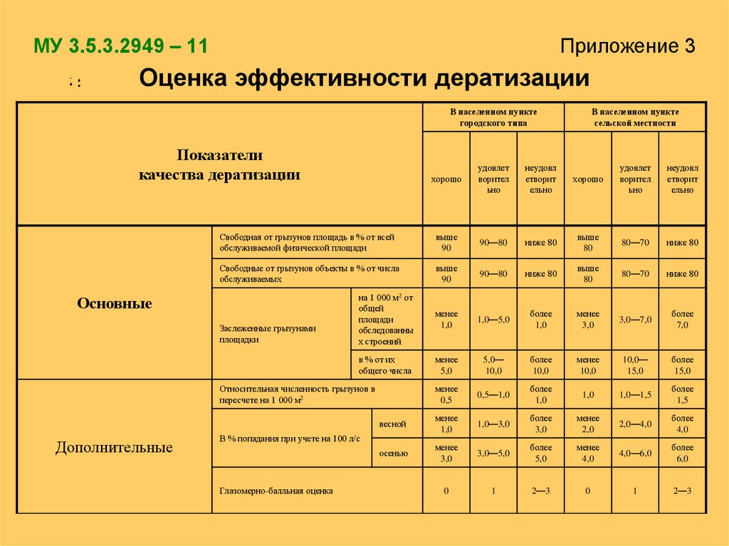 На фото описана оценка эффективности дератизации